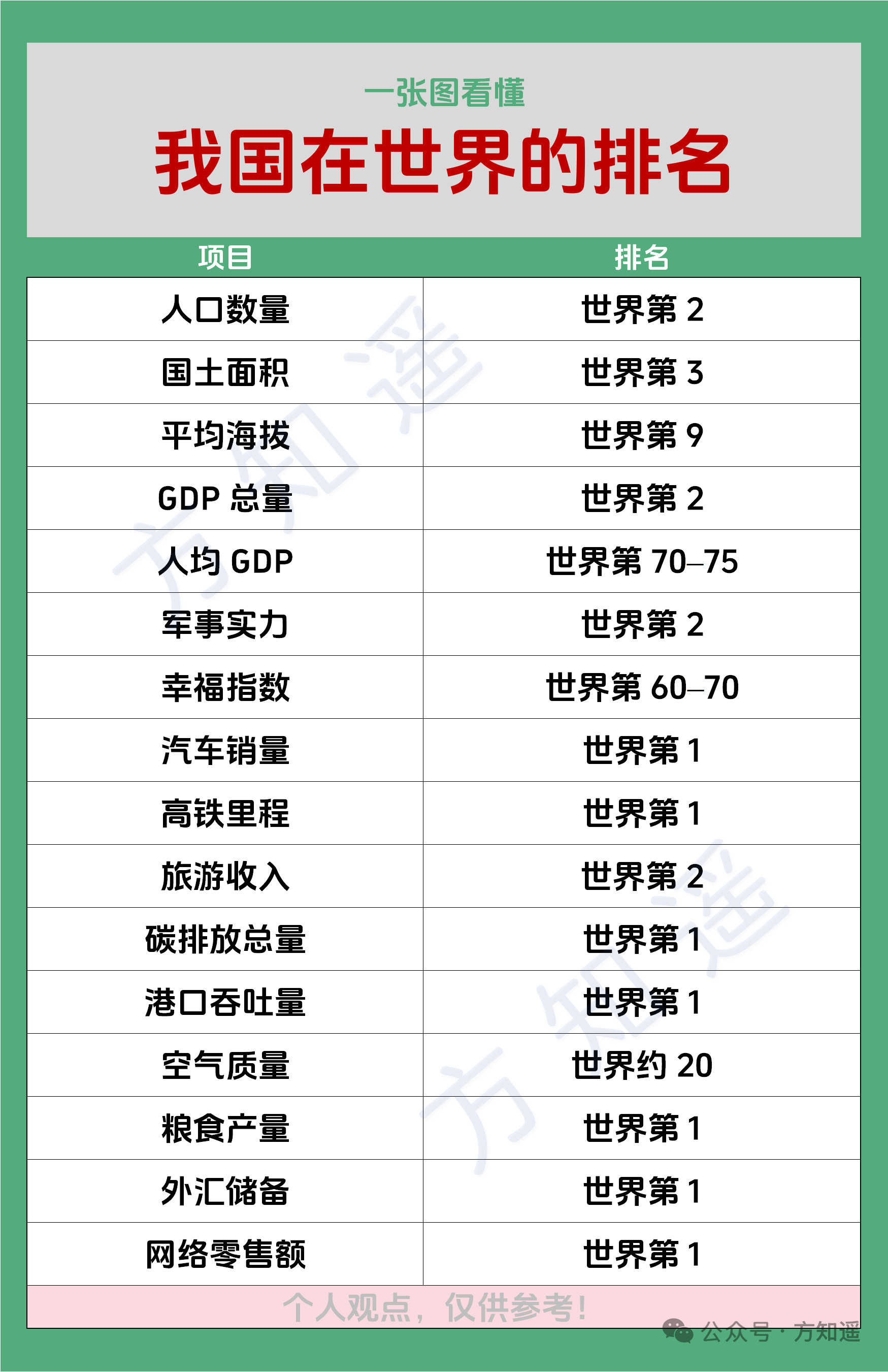 【我国相关一些指标在世界的排名】（转）​​​