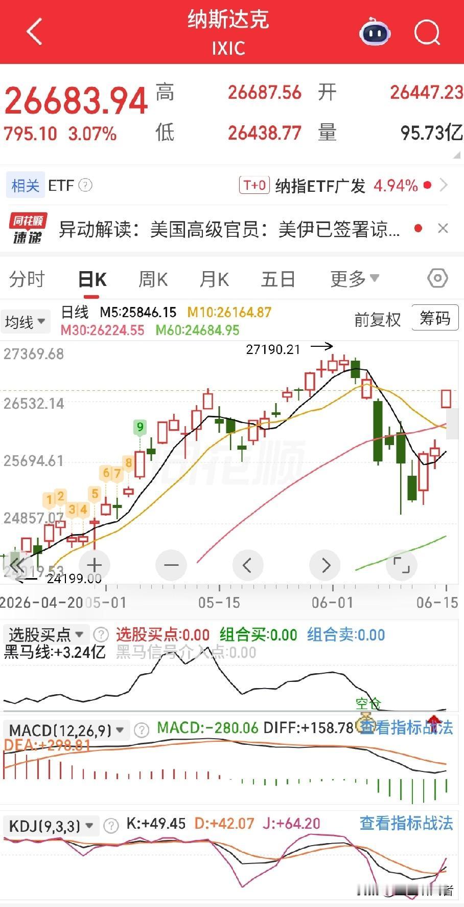 隔夜美股全线冲高叠加美伊达成备忘录的消息，聊聊对A股盘面的影响。3隔夜纳指涨3