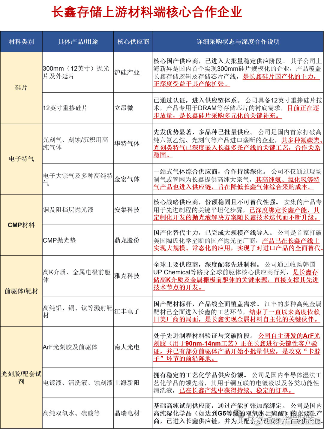 万亿存储！吃透【长鑫存储】核心受益 3 大产业链（附龙头）  01  ...