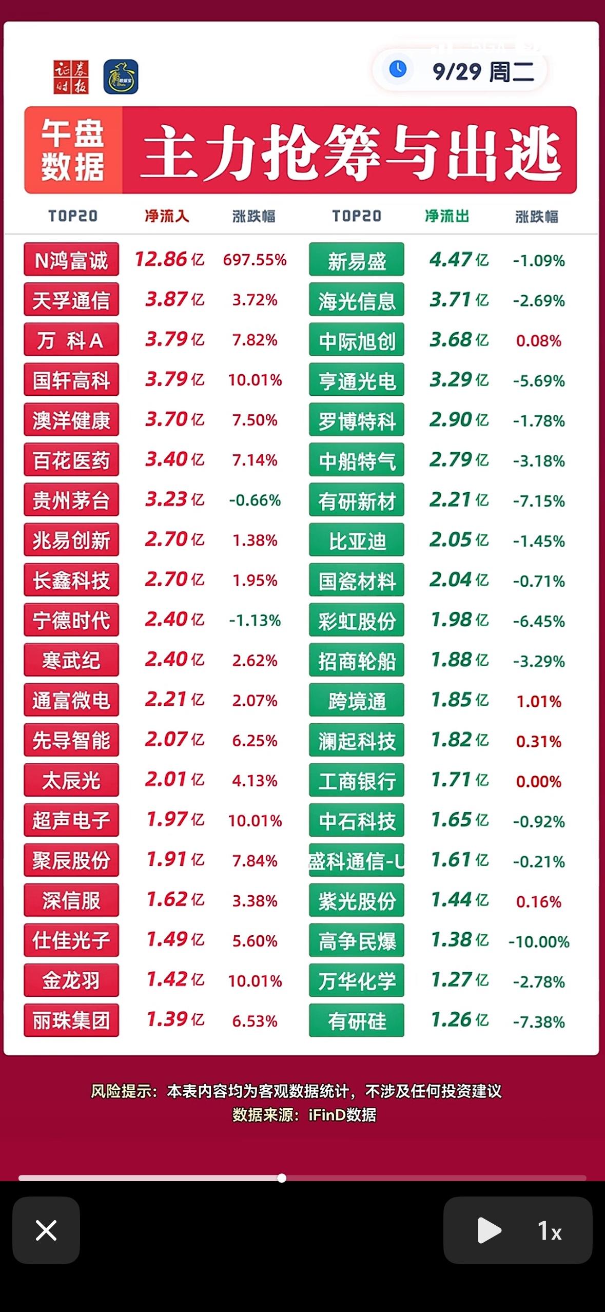 9月29日主力资金抢筹与出逃个股，股市涨跌数据一览表。刚整理完9月29日的盘