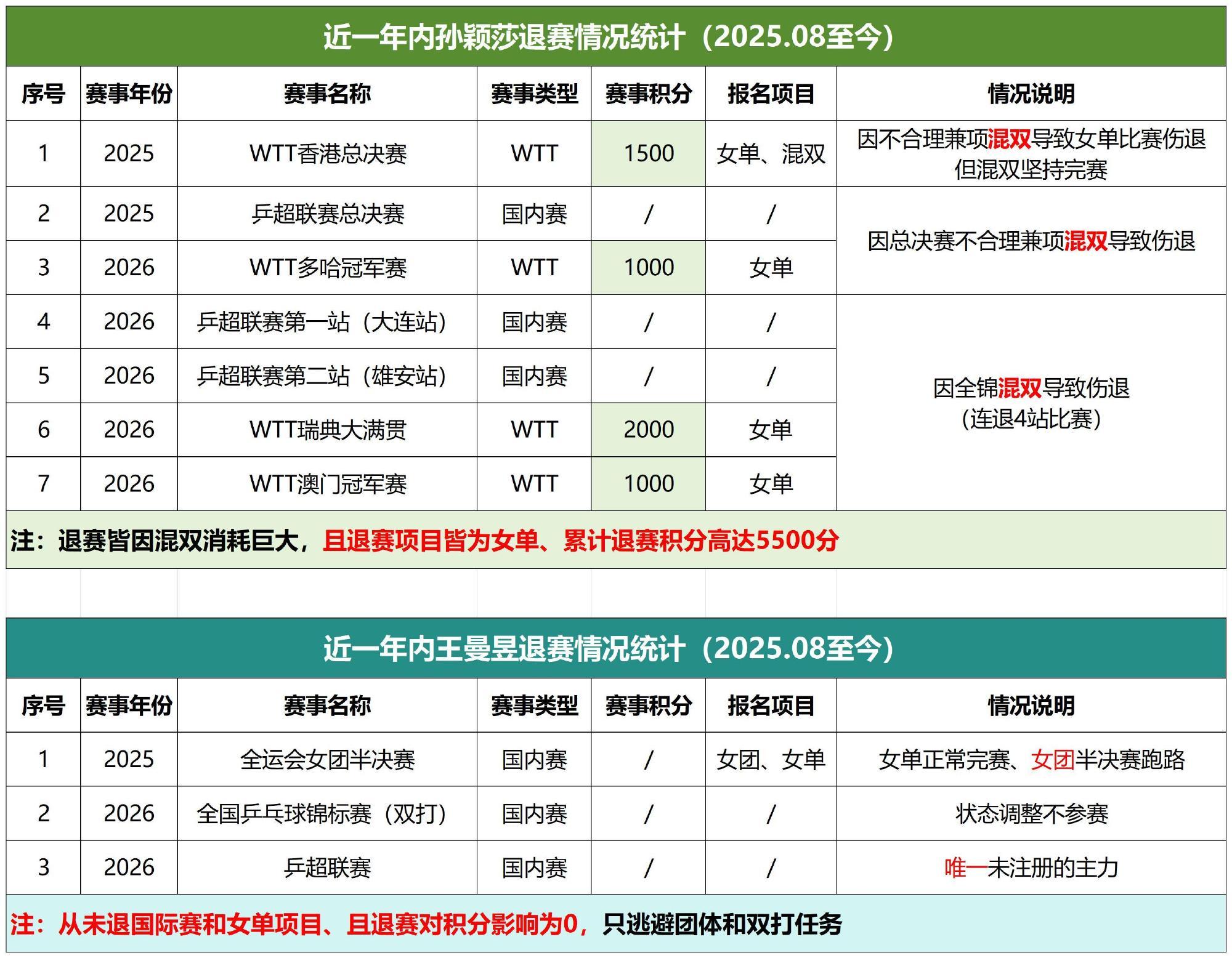 看了这几年乒乓球发现蛮有意思的一个事王曼昱经常“伤病”“退赛”虽然这个伤病的类型