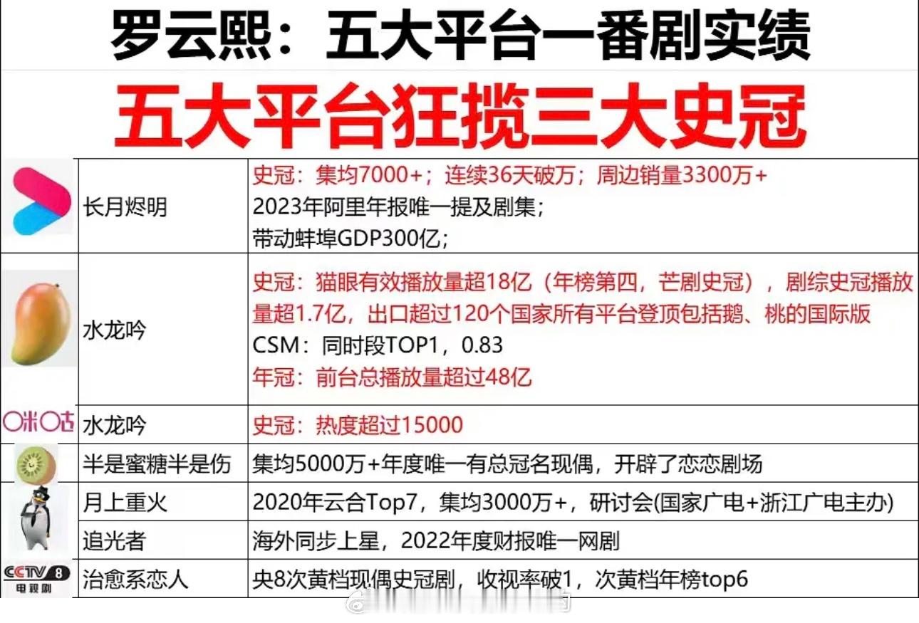 罗云熙五大平台真正实绩图请查收