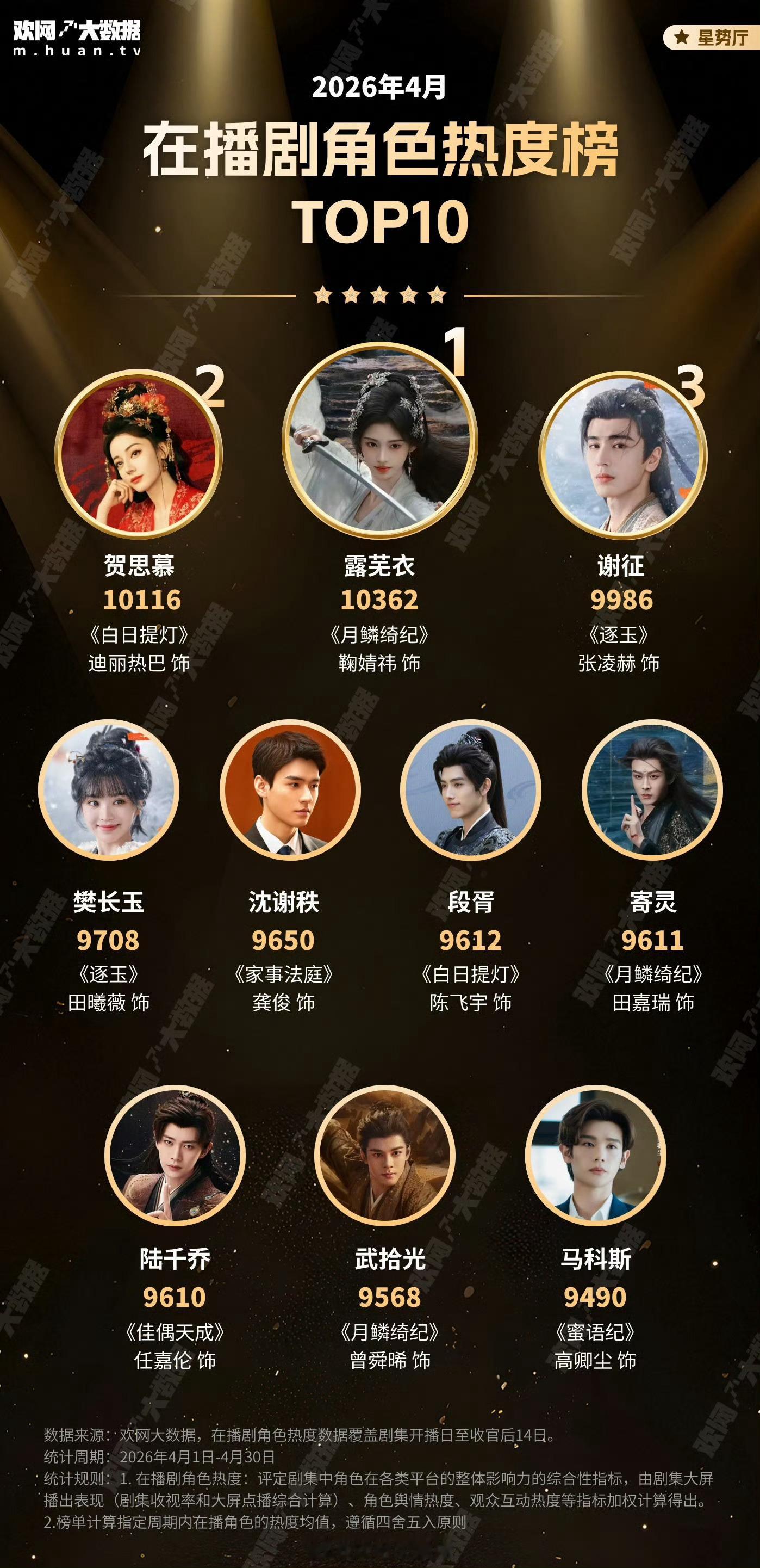 欢网在播剧《月鳞绮纪》角色热度榜🈶：1，鞠婧祎露芜衣103622