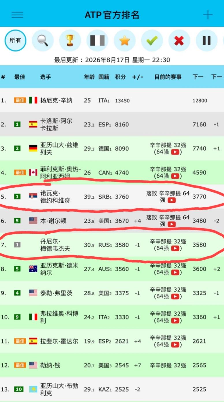 德约一年打不了几站比赛，还是世界第5；梅总差不多每站都是一轮游二轮游，世界排名还