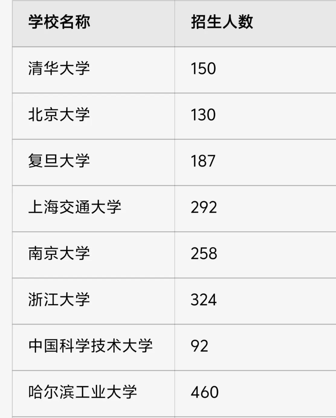 广东学子要读中国顶尖的C9高校到底有多难？广东今年高考考生78.4万人，而C9高