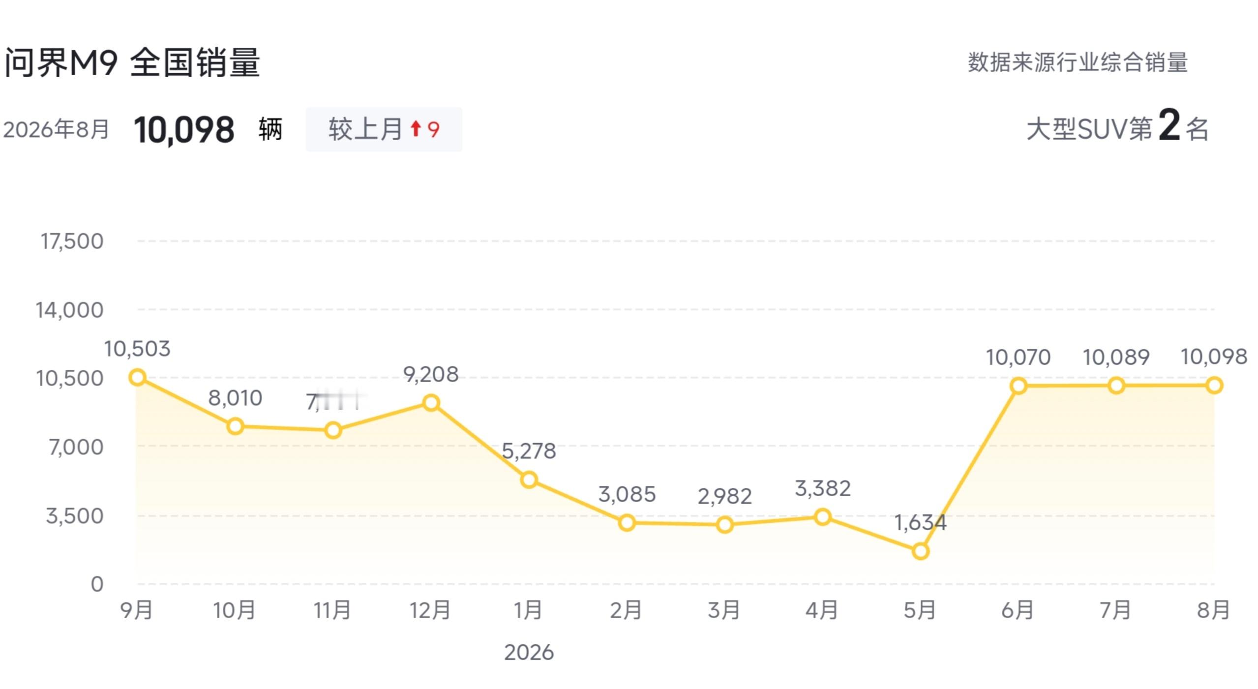 问界M9继续月销破万，走势很稳​​​