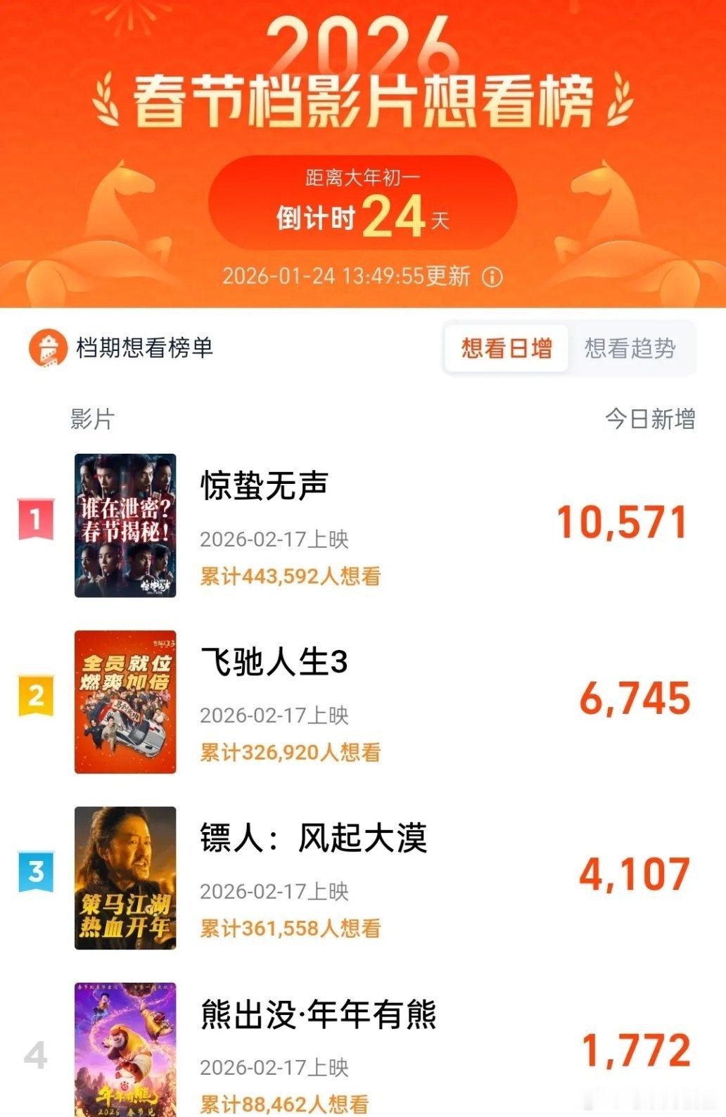 春节档电影目前灯塔想看人数排名依次是，《惊蛰无声》《飞驰人生3》《镖人》和《熊出