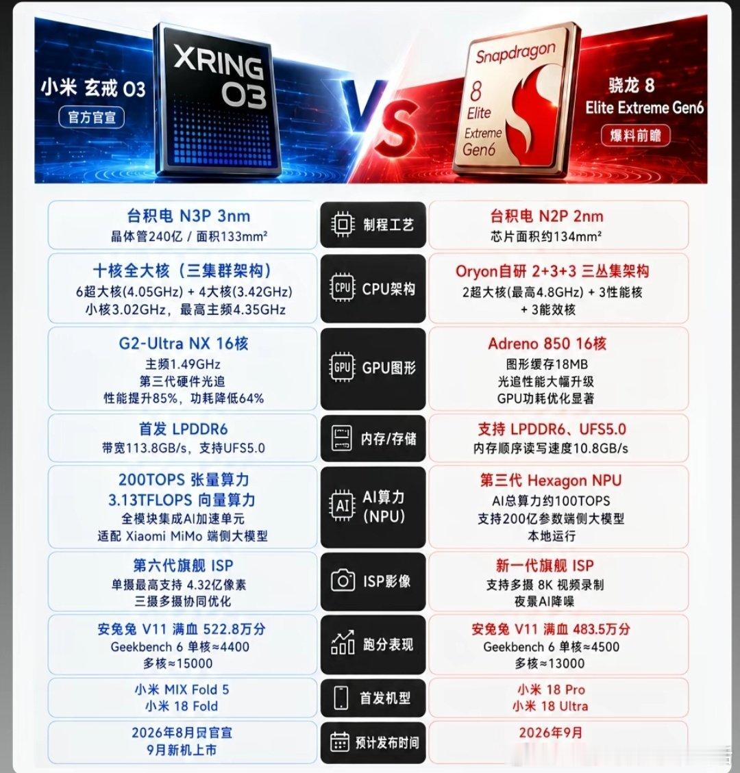 #玄戒O3晶体管级分析#玄戒O3能否硬刚高通最强芯?​