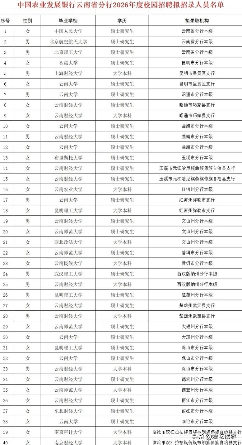 中国农业发展银行云南分行2026年校园招聘拟录用人员名单，拟录用40人。云南财经