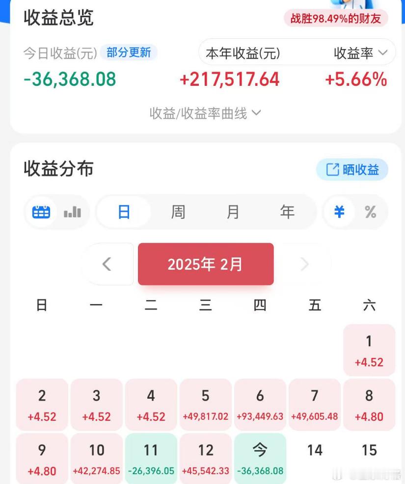 周一赚4万，周二亏2万，周三赚4万，周四亏3万~这周能不能赚钱就看周五的了。