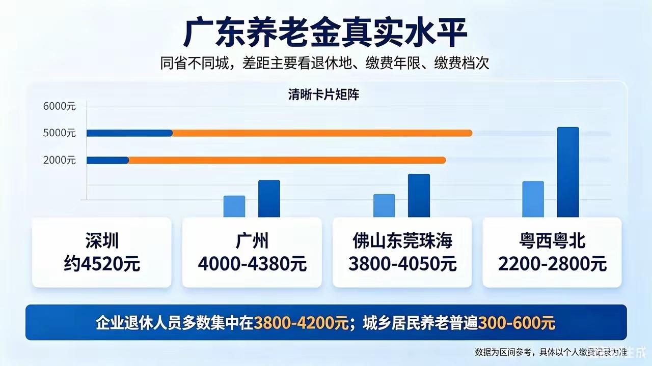 广州4000块钱的退休金算什么档次？在广州，你是从学校一出来就一直工作到退休