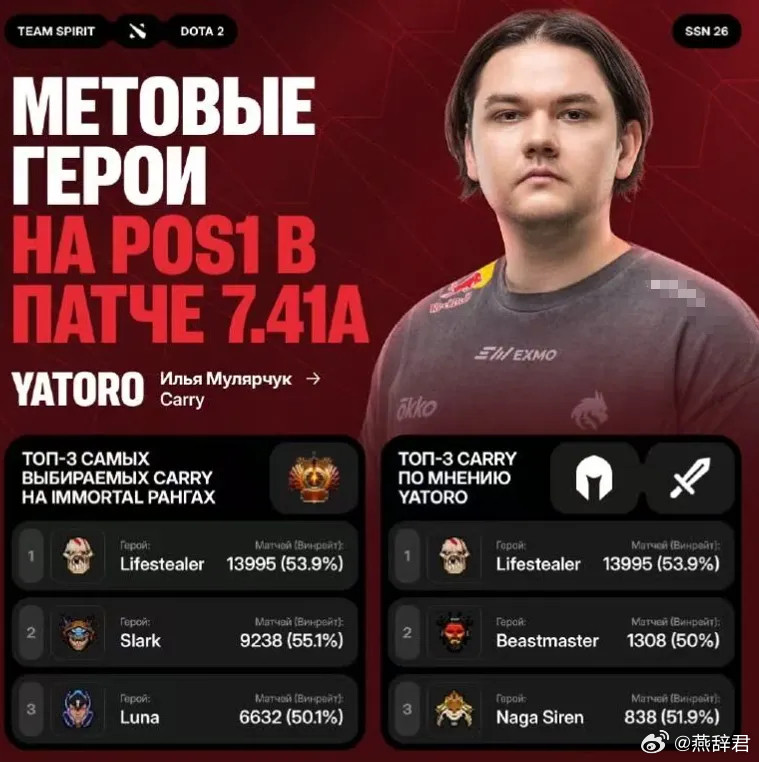 Yatoro推荐了三个一号位英雄，分别是小狗，兽王，小娜迦，左边是冠绝分段的胜率