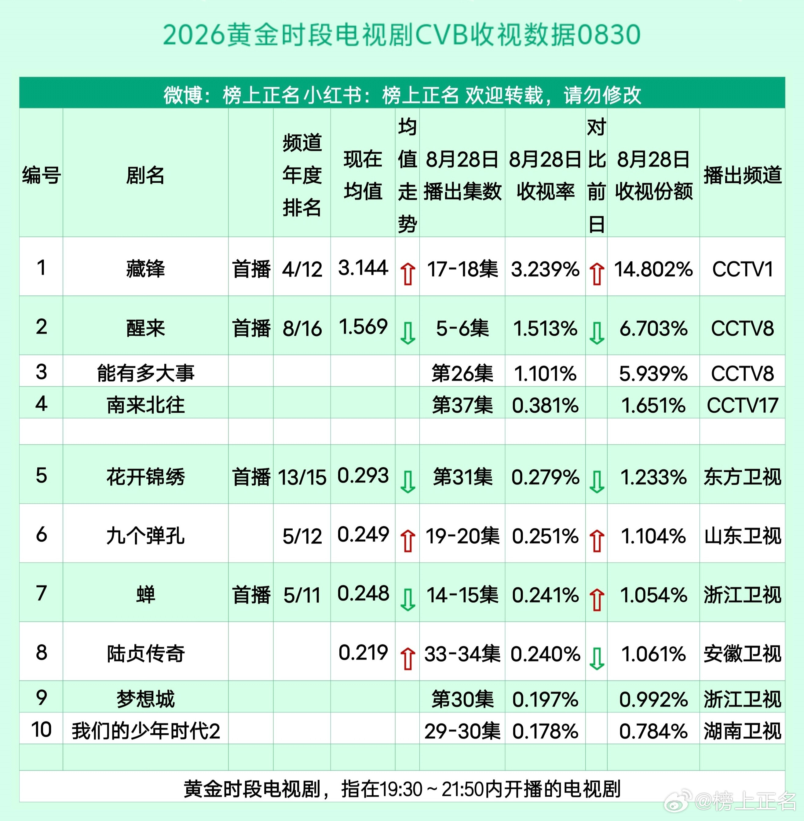 2026黄金时段电视剧CVB收视数据08308月28日晚上，播出电视剧如图。CCTV1#藏锋#，平均