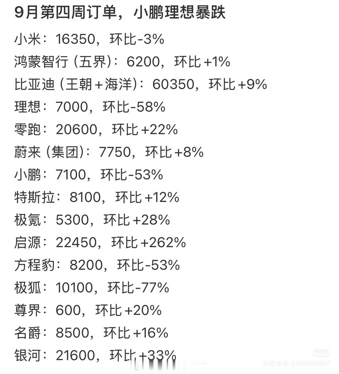 各大车企9月交付量9月第四周能源销量出炉小米牛逼小米是真牛逼呀，小米彭程应该
