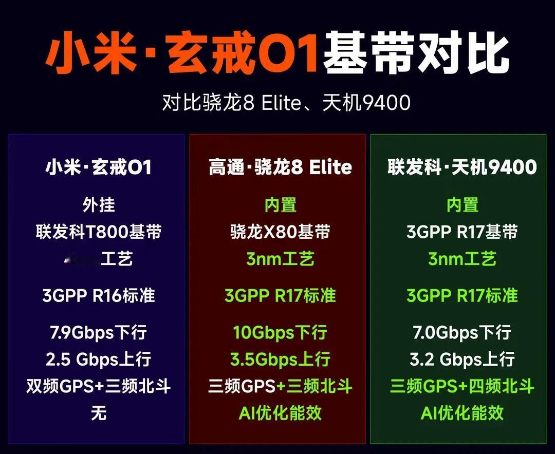 目前看，小米玄戒O1最大的短板就是基带，目前它采用的是联发科的T800基带，这是