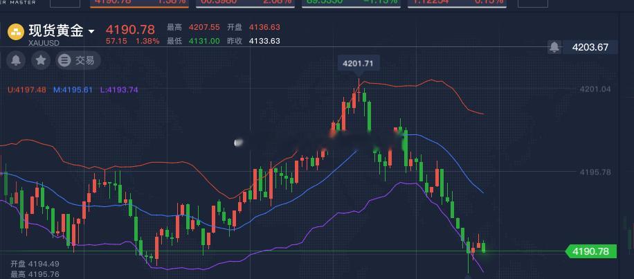 黄金4190继续多，止损4180，参考黄金金价金价下跌金店忙疯了​​​