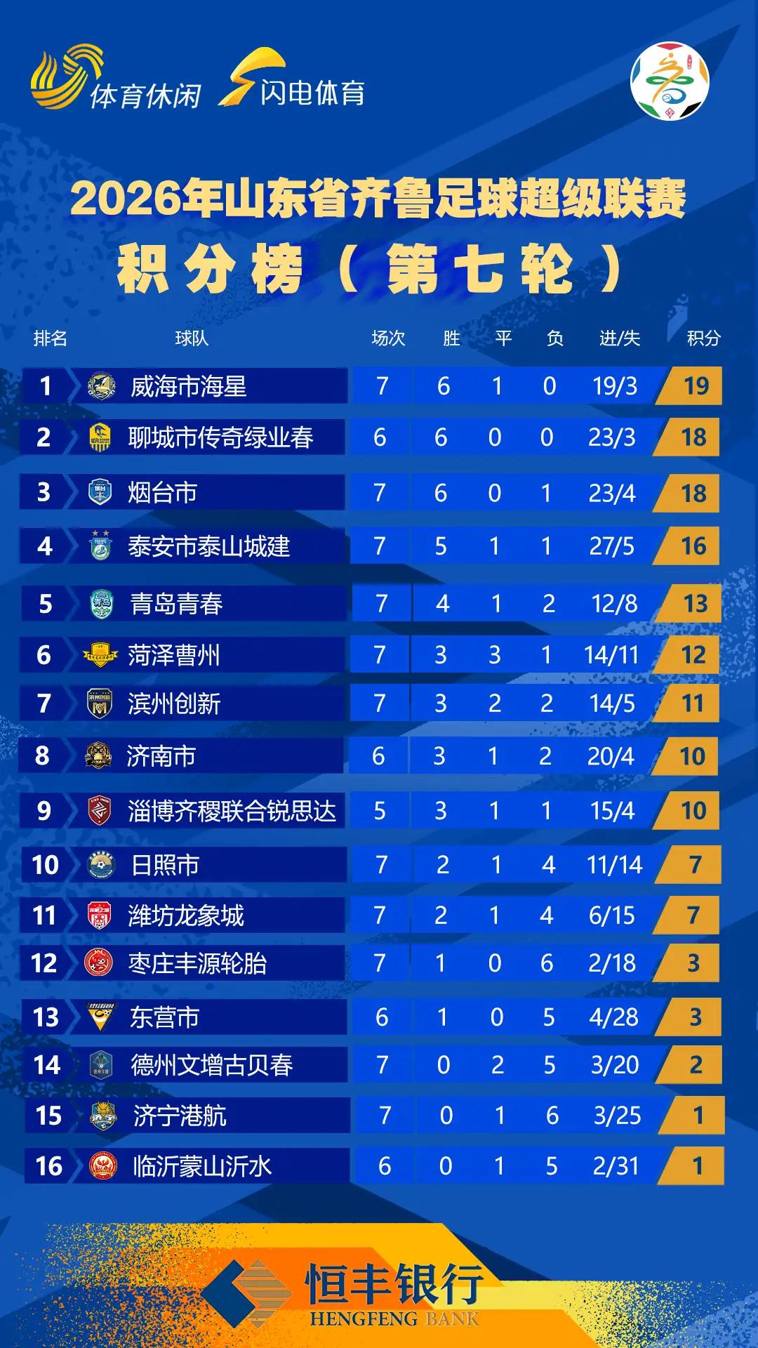 聊城排第四？你看比赛了吗？