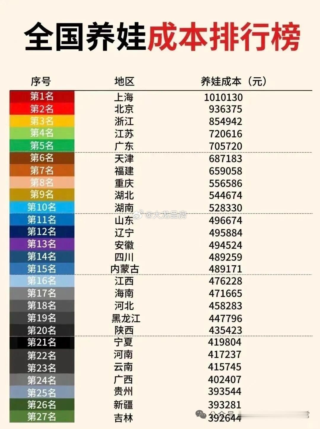 为什么年轻人越来越不肯生育，因为随便一座大山就能让人绝望，养娃成本图整个省份拉撑