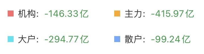 （5月29日中午）大消费强势崛起，大科技一头扎进水里，市场风格终于要切换了。