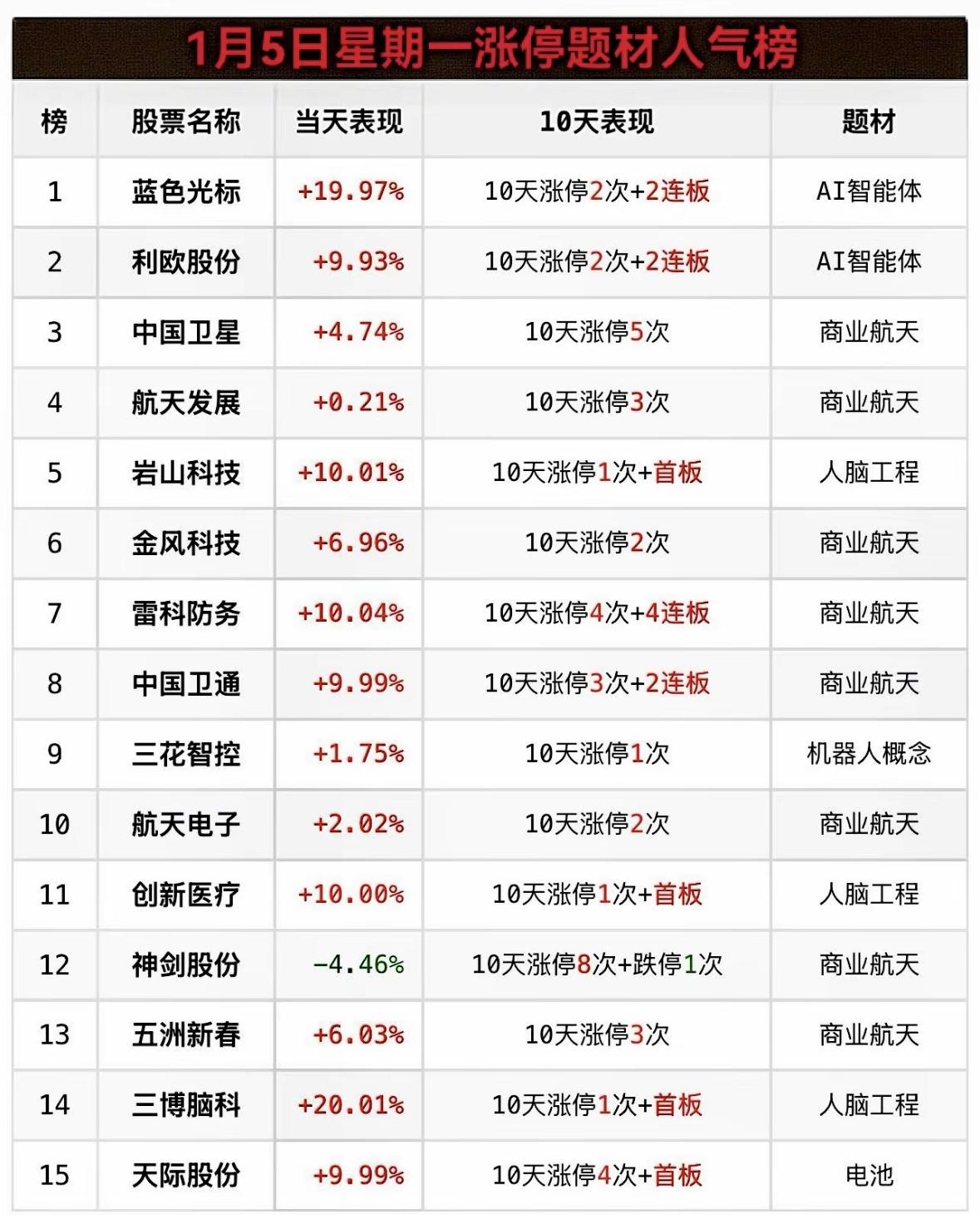 1月5日涨停题材人气榜，AI智能体、商业航天等概念领涨！AI智能体、商业航天、