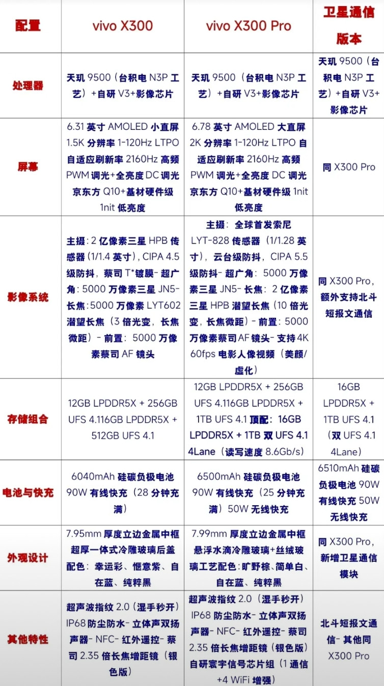 vivoX300全球首发索尼LYT828主摄+自研影像芯片，同时拥有2亿像素1