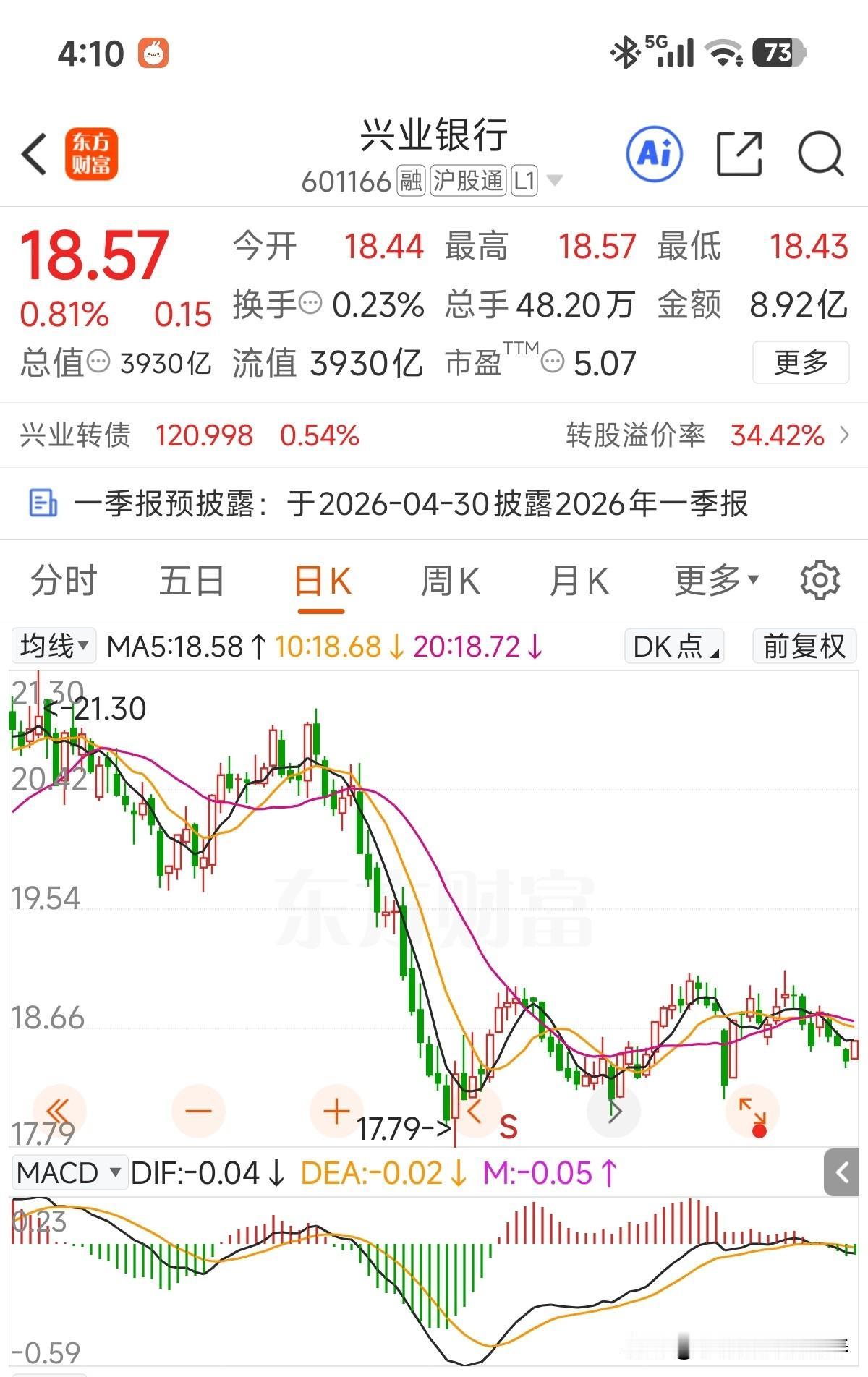 18元左右的小区间震荡整整3个月了，目前手上持仓虽不算少？但心里反而很平静，安心