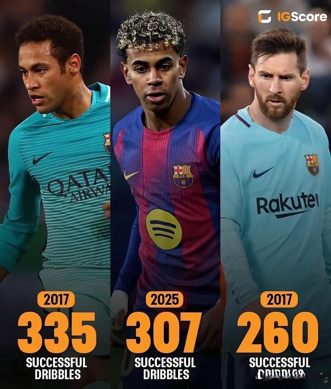 亚马尔与内马尔并列成为仅有的两位在一个自然年里成功过人次数达到300+的球员，强