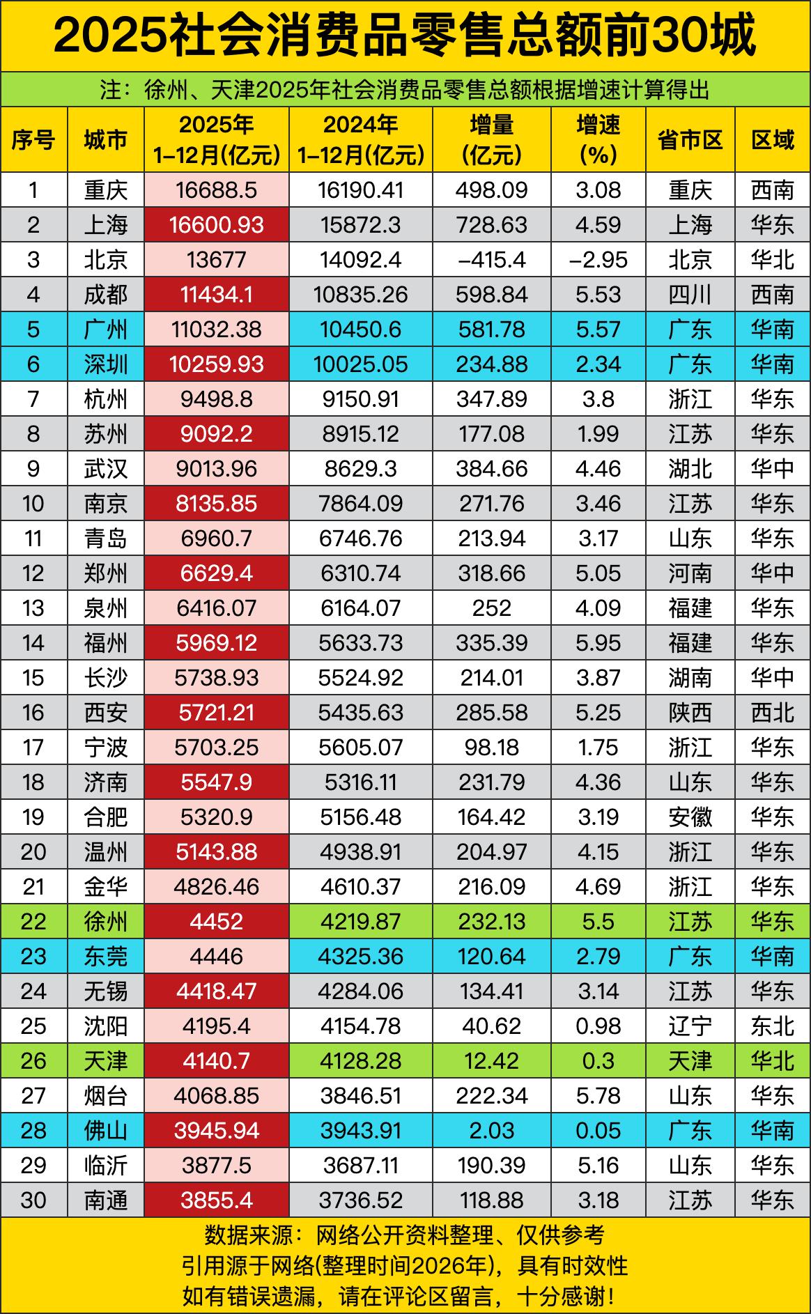 2025年社会消费品零售总额前30城这出“消费大戏”，重庆、上海、北京、成都、广