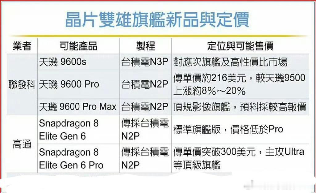 台积电第二代2nm芯片成本暴增不可思议：高通骁龙8EliteGen6
