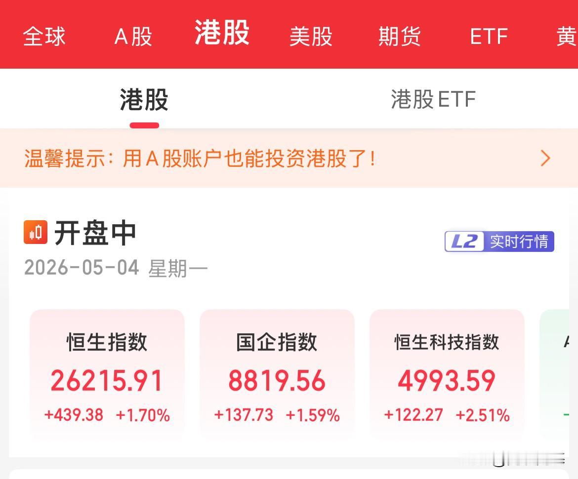 开盘就吃肉了！港股周一开市，恒生指数大涨1.7%，突破26000点，恒生科技大涨