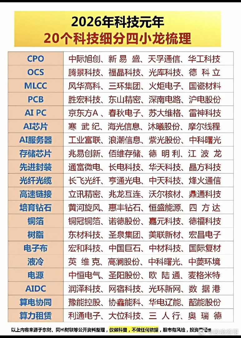 2026年“科技四小龙”出炉！资金不再撒胡椒面，这20个细分赛道才是主战场！别再