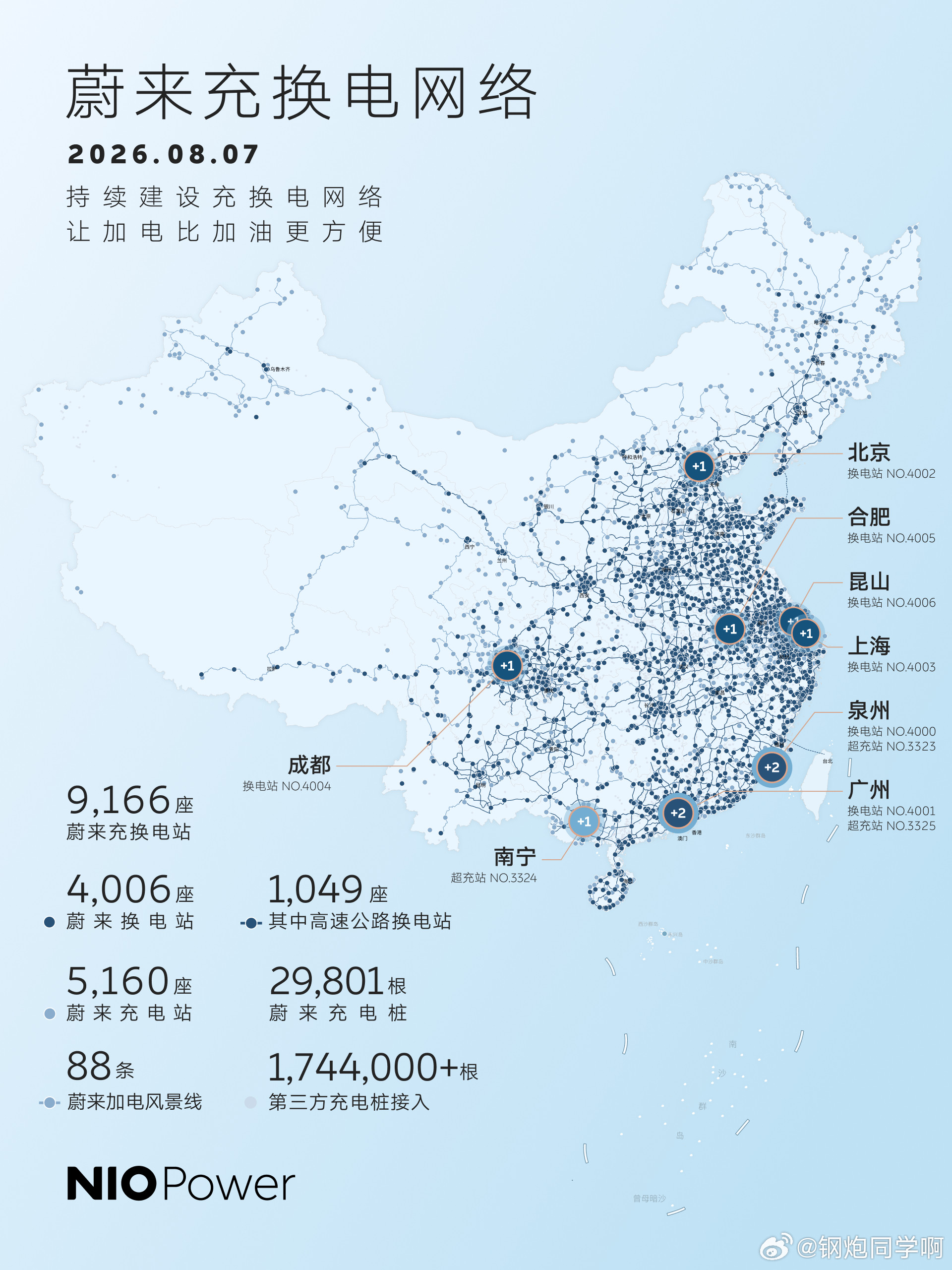 之前都在说蔚来上了五代站，但其实很少人关注到有1.2亿次换电今年2月6