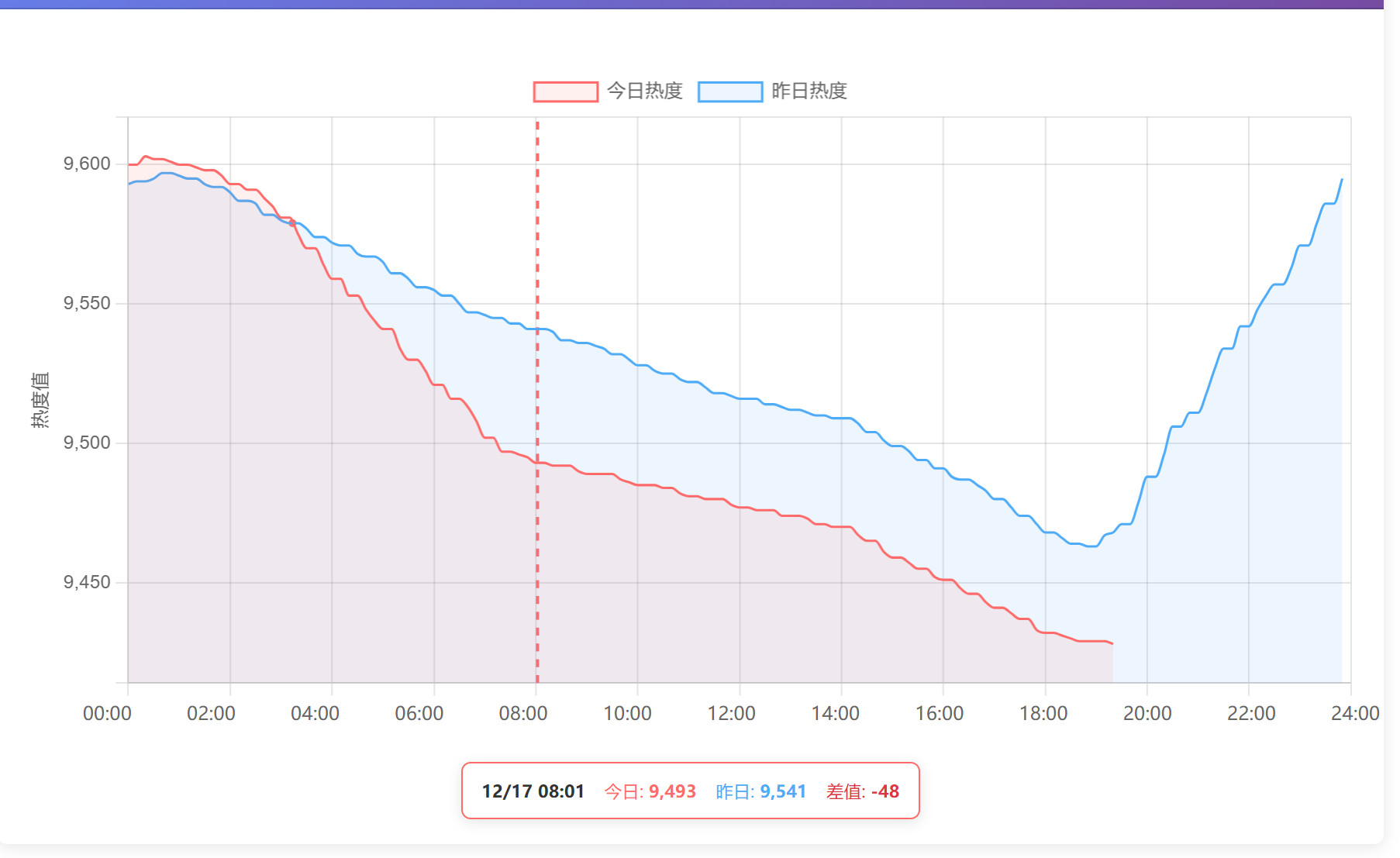 这谁分得清是优酷的热度还是爱奇艺的热度啊优酷的热度值玩出了爱奇艺的架势和难度，我