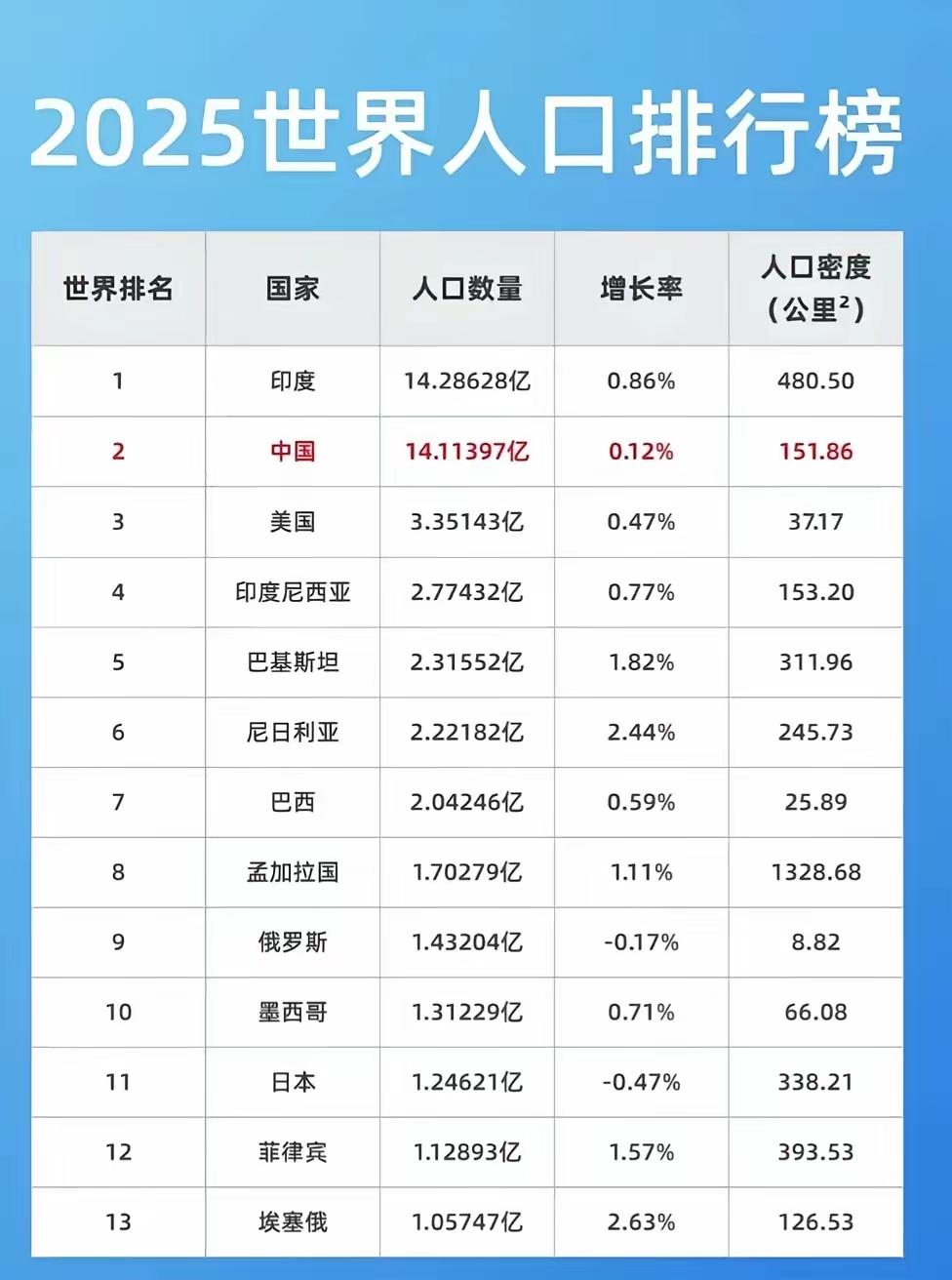 世界人口最多的两个国家，印度和中国，人口都超过了14亿，成为世界上人口最多的两个