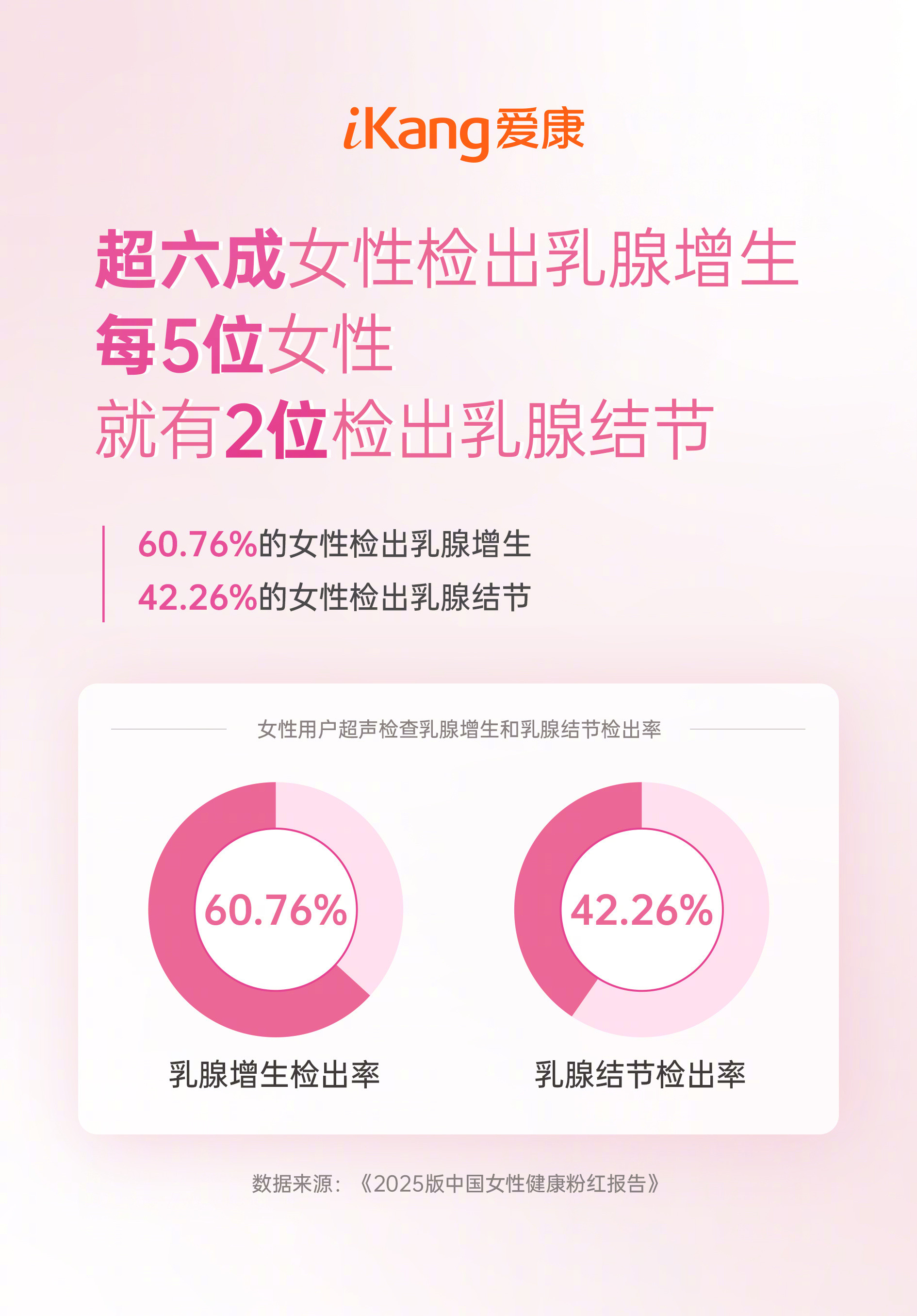 53%四十岁女性检出乳腺结节一份数据，敲响女性健康的警钟：超六成女性乳腺出现增