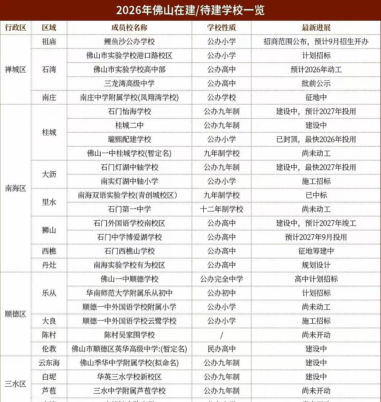 人口出生率下跌，佛山还在疯狂建学校，只为教育补短板。佛山的公办高中率是广东最低之