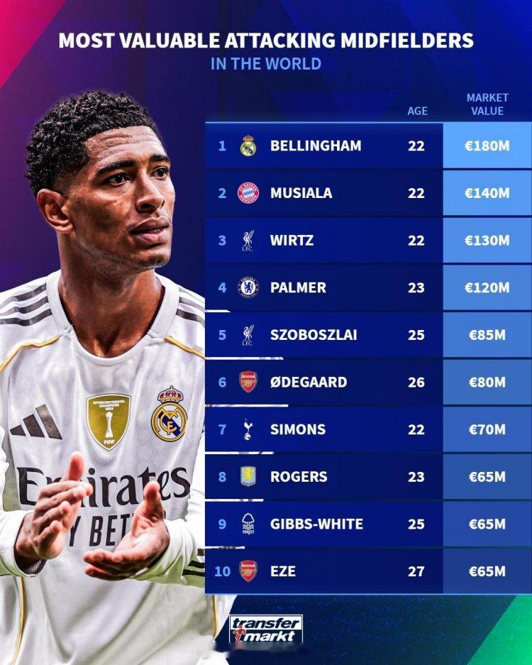 赖斯算进攻型还是防守型？进攻型中场身价榜：贝林厄姆1.8亿欧居首，厄德高8000