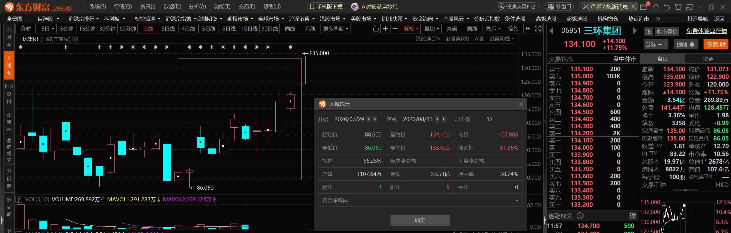 港股三环集团已经50了，大A三环集团6天涨了4个点。