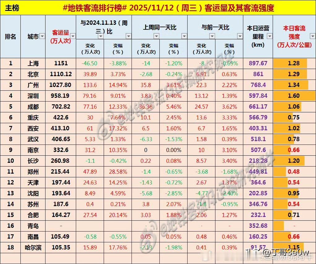 广州连续第三天地铁客流量超过千万人次[呲牙笑][呲牙笑][呲牙笑]爆料身边事地铁