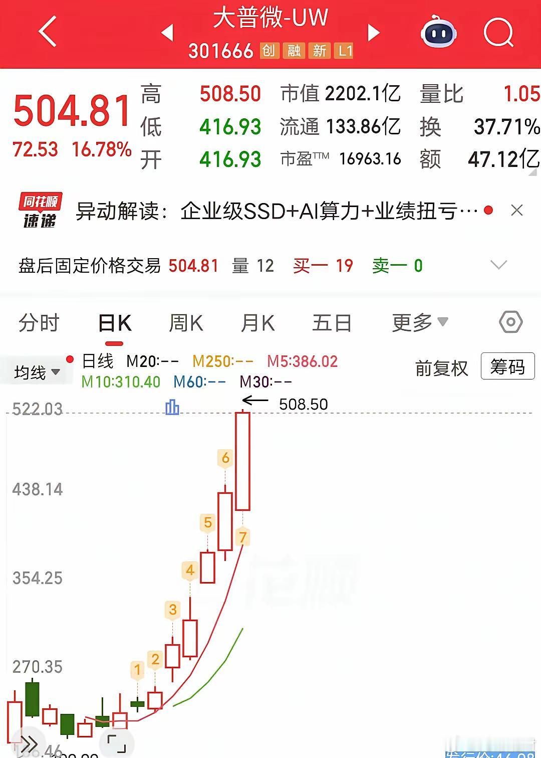 A股又出10倍新股，14天狂拉10倍，资金彻底沸腾了！A股从来不缺造富神话，这一