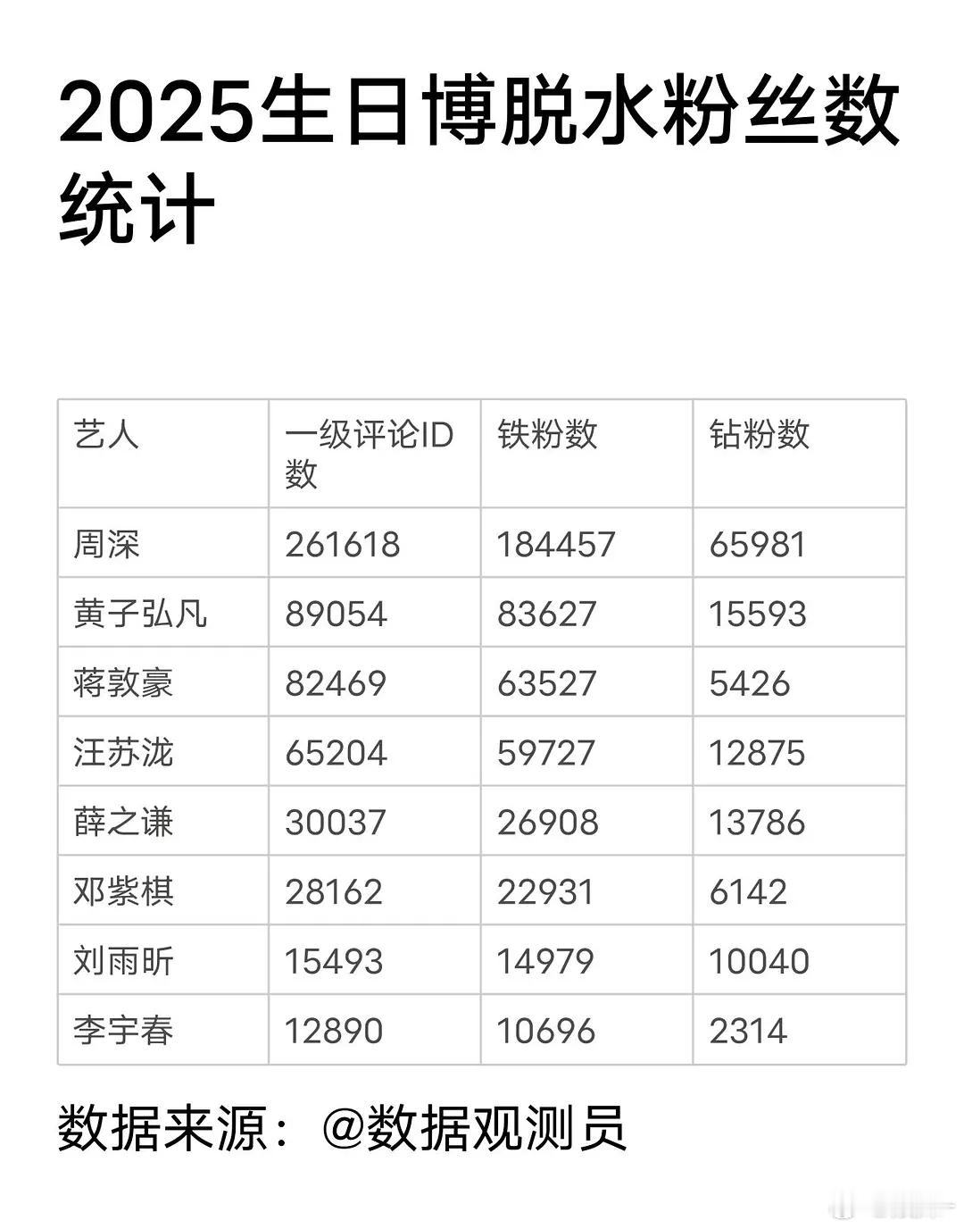 周深粉丝黏性强，路人粉也是真多哦，断层了，怪不得国内、国外巡演都火爆了​​​