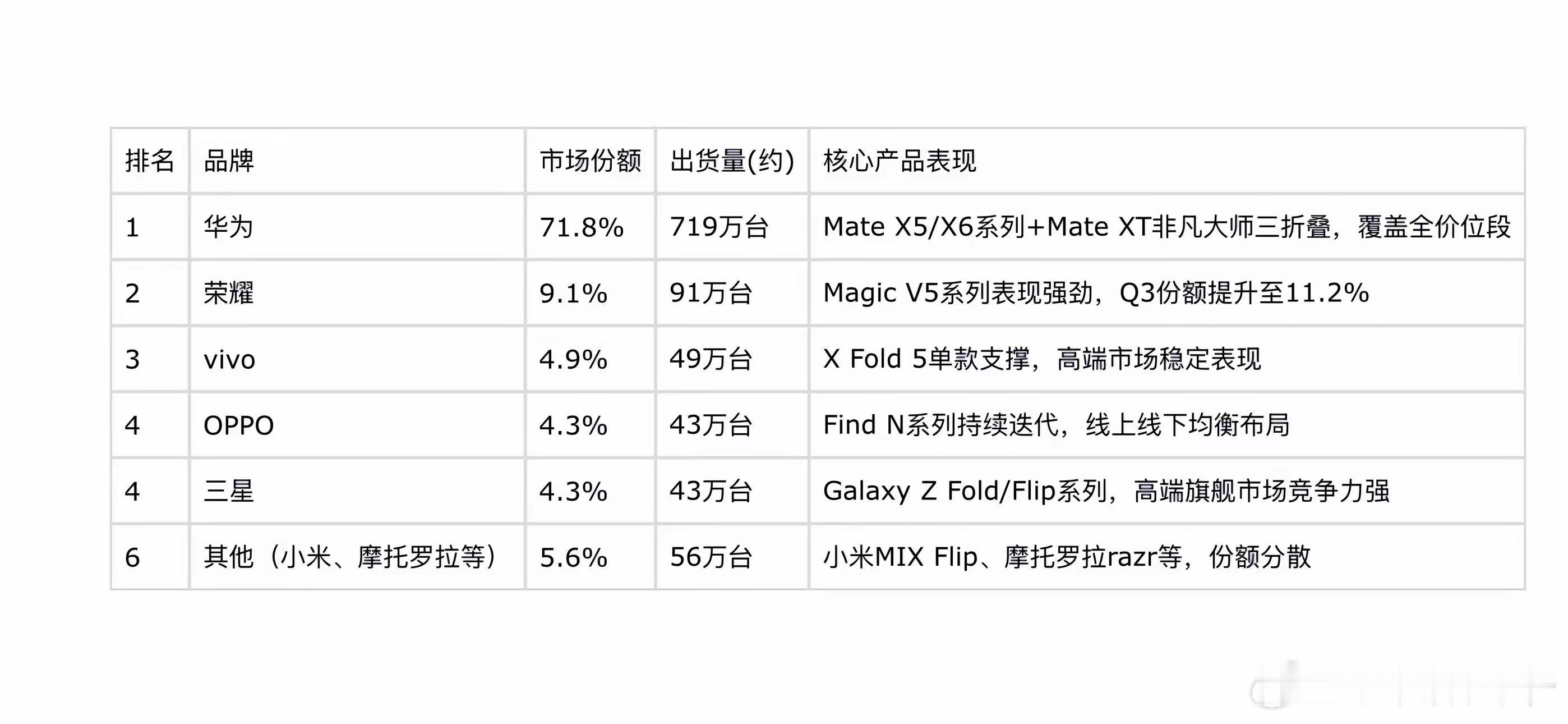 2025年华为折叠屏手机出货量为719万台！