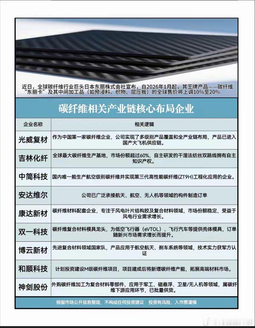 碳纤维涨价：相关产业链核心龙头股！近日，全球碳纤维巨头，日本东丽宣布自2026