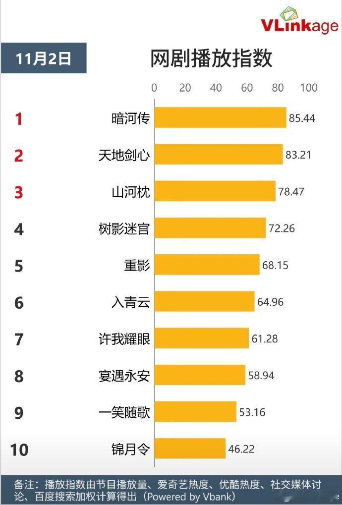 暗河传登顶暗河传太牛啦，云合数据又一次强势登顶，这12.2%的占比就是实力最好