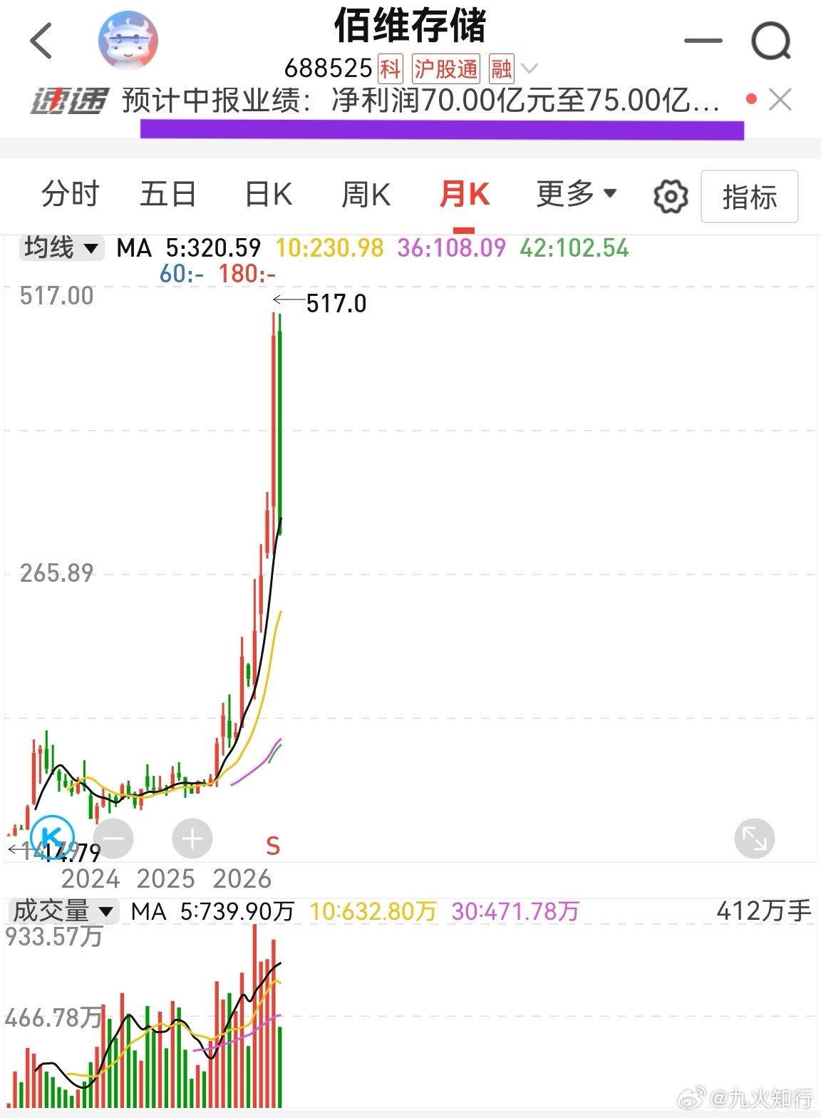 佰维存储业绩相当炸裂，半年盈利70多亿，市值1400多亿。没发现这个月已经回撤快