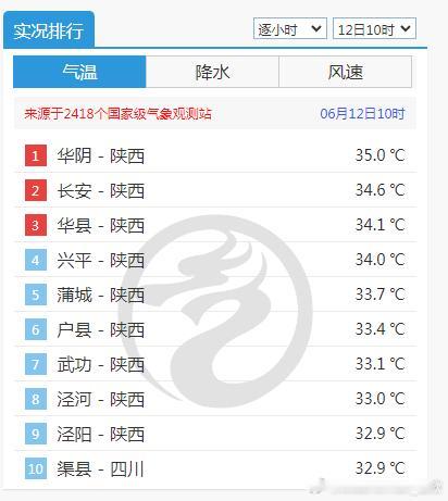 【高温】今天上午的气温榜，陕西站点领跑，华阴10时已经达到了35℃。华阴在6月出