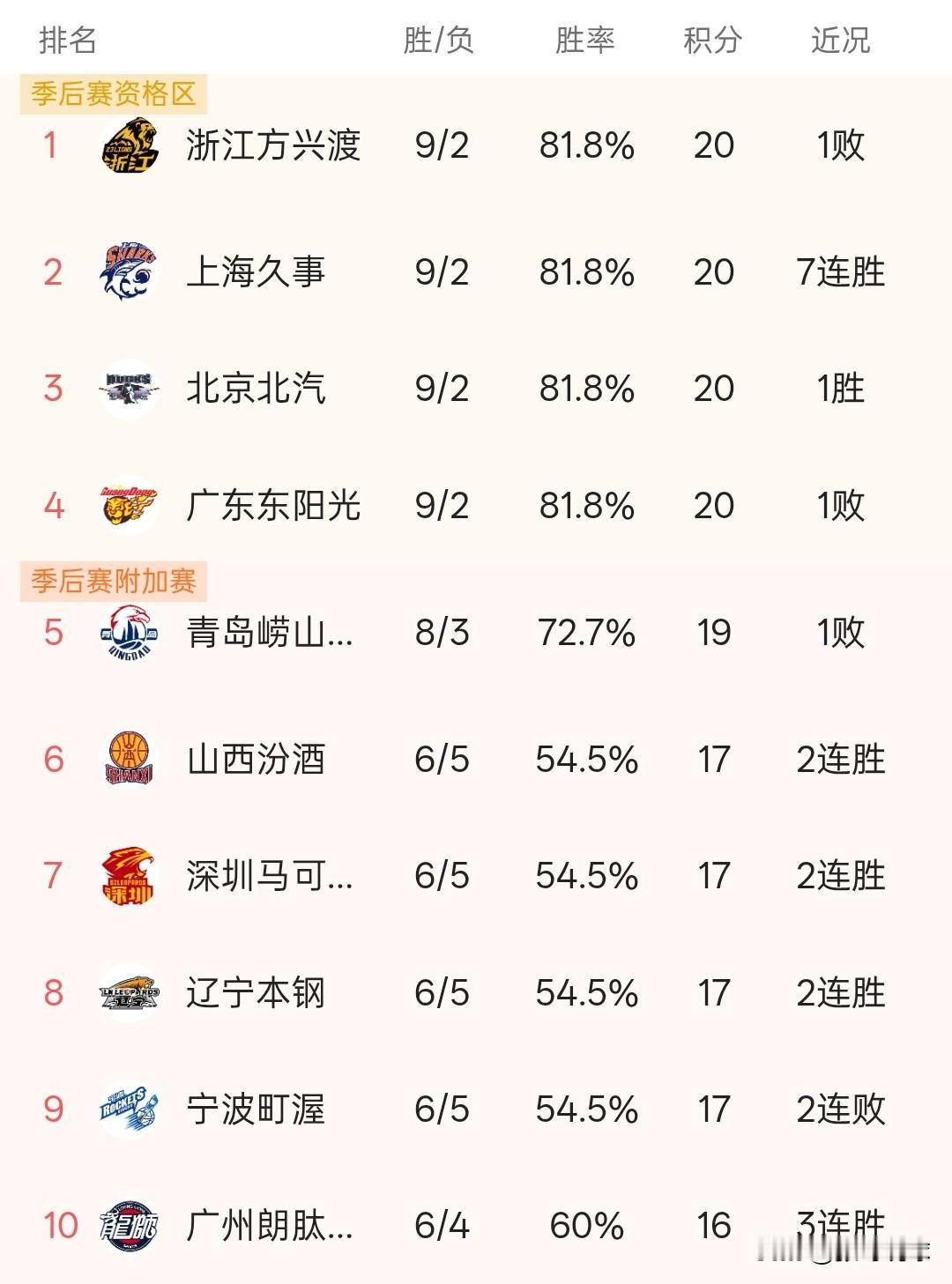 CBA积分榜丨山东男篮6胜4负排名第十二，前面有四支6胜5负的球队，如果说这个也