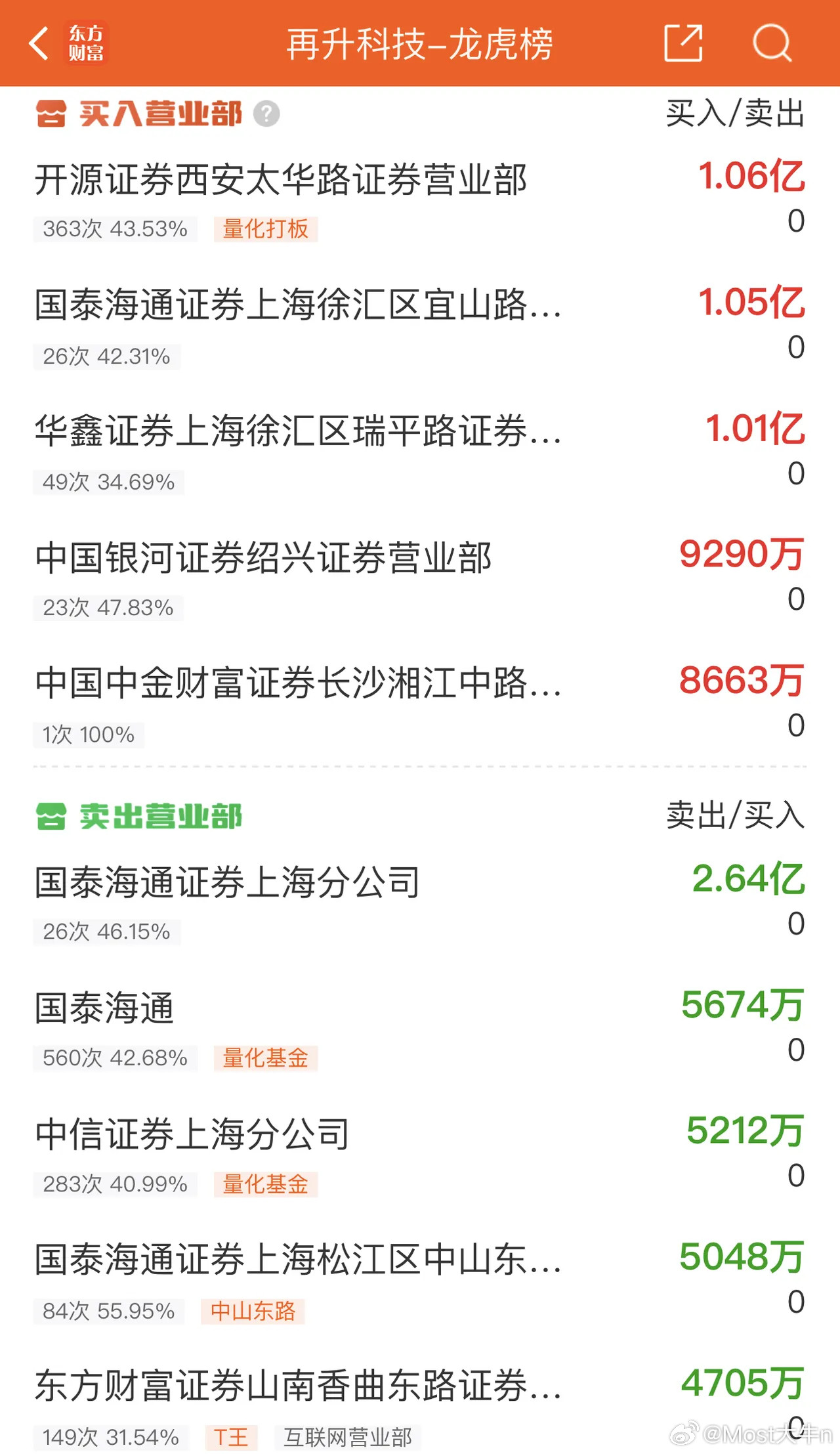 2026年3月26日，葛老大大卖2.64亿，各大股吧前十热股:淘股吧:1.华