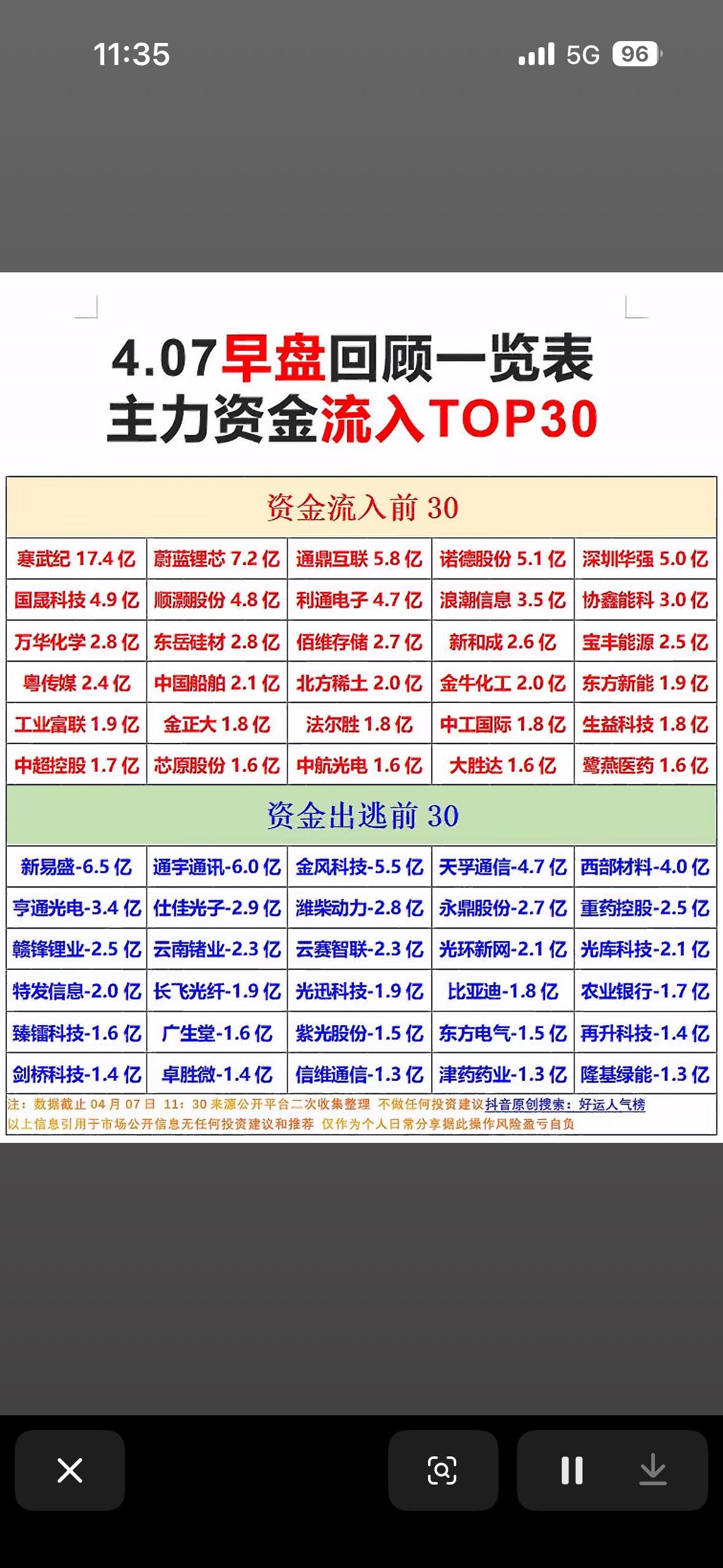 4月7日早盘回顾一览表，主力资金净流入与净流出TOP30揭晓！4月7日早盘这
