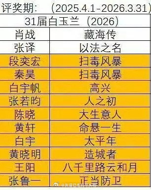 明年白玉兰评奖期的男主们，网友认为肖战和张译已经凭借高口碑热播/爆剧，轻松预定两